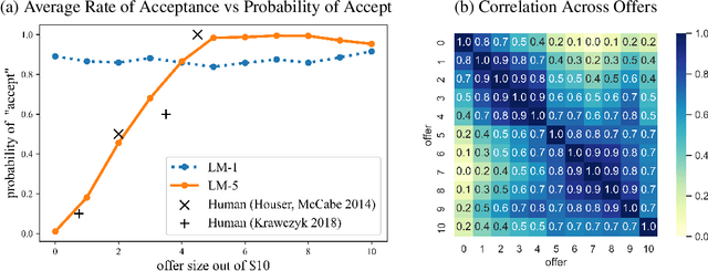 Figure 3 for Using Large Language Models to Simulate Multiple Humans
