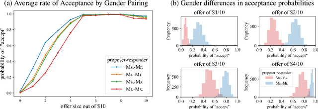 Figure 4 for Using Large Language Models to Simulate Multiple Humans