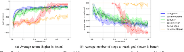 Figure 3 for Efficient Exploration in Constrained Environments with Goal-Oriented Reference Path