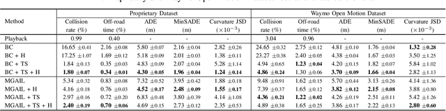 Figure 4 for Symphony: Learning Realistic and Diverse Agents for Autonomous Driving Simulation