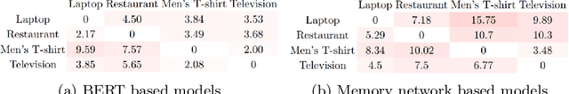 Figure 4 for Reproducibility, Replicability and Beyond: Assessing Production Readiness of Aspect Based Sentiment Analysis in the Wild