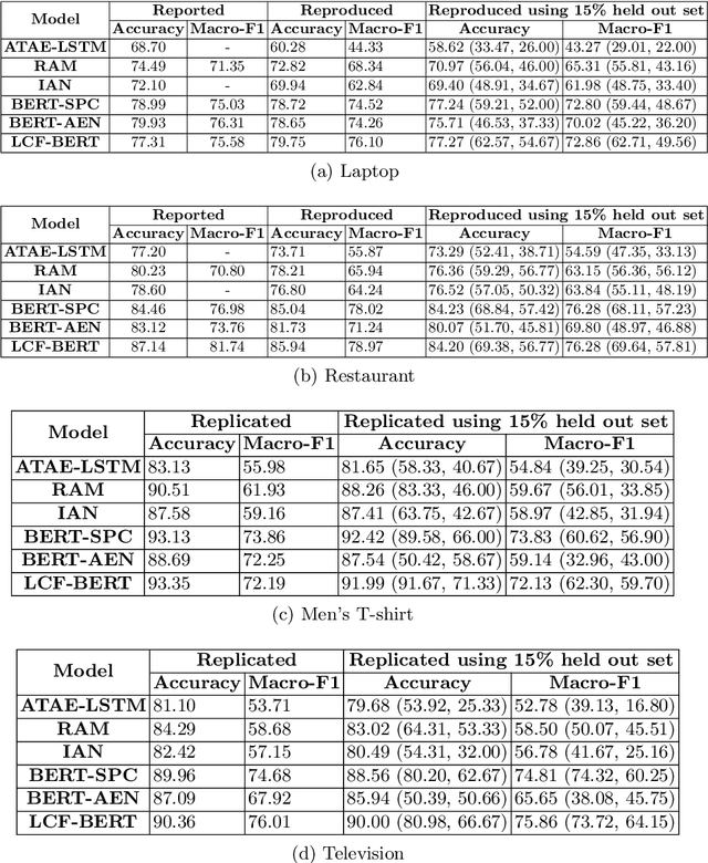 Figure 3 for Reproducibility, Replicability and Beyond: Assessing Production Readiness of Aspect Based Sentiment Analysis in the Wild