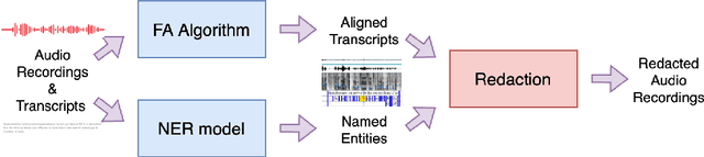 Figure 1 for Named Entity Recognition for Audio De-Identification