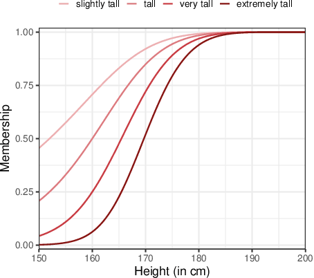 Figure 1 for Finding Fuzziness in Neural Network Models of Language Processing