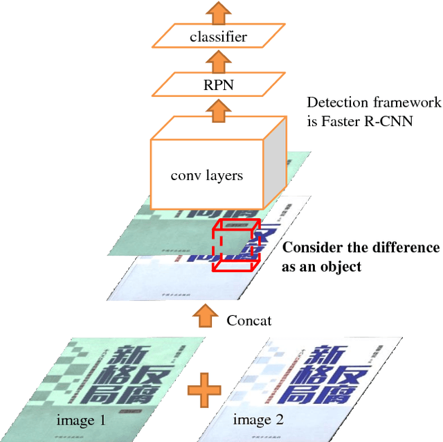 Figure 4 for Spot the Difference by Object Detection