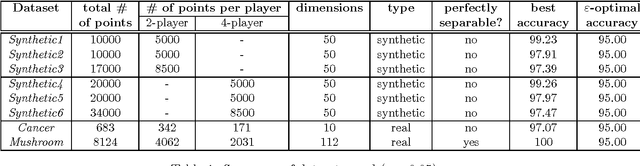 Figure 1 for Efficient Protocols for Distributed Classification and Optimization