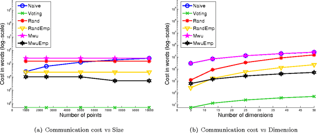 Figure 2 for Efficient Protocols for Distributed Classification and Optimization