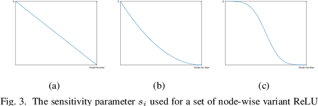 Figure 3 for Deep Asymmetric Networks with a Set of Node-wise Variant Activation Functions