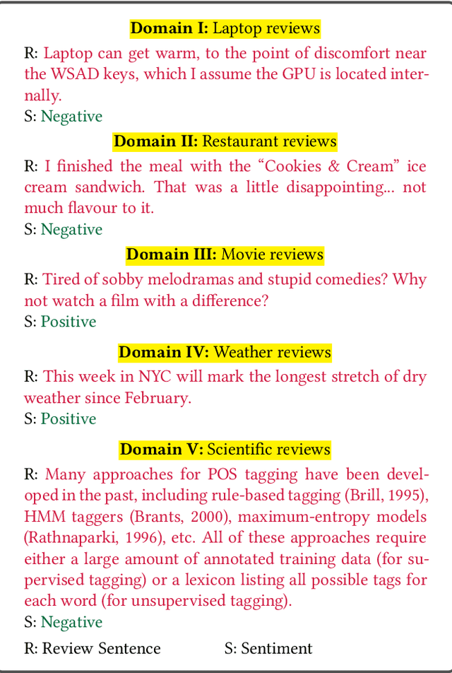 Figure 1 for Weakly-Supervised Deep Learning for Domain Invariant Sentiment Classification