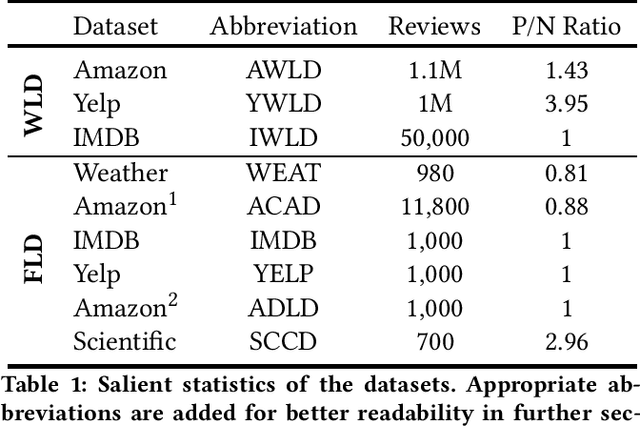 Figure 2 for Weakly-Supervised Deep Learning for Domain Invariant Sentiment Classification