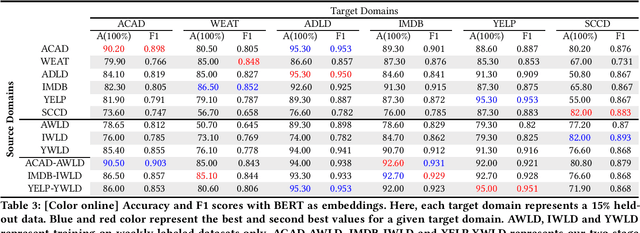 Figure 4 for Weakly-Supervised Deep Learning for Domain Invariant Sentiment Classification