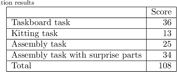 Figure 4 for Team O2AS at the World Robot Summit 2018: An Approach to Robotic Kitting and Assembly Tasks using General Purpose Grippers and Tools