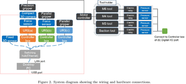 Figure 3 for Team O2AS at the World Robot Summit 2018: An Approach to Robotic Kitting and Assembly Tasks using General Purpose Grippers and Tools