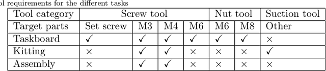 Figure 2 for Team O2AS at the World Robot Summit 2018: An Approach to Robotic Kitting and Assembly Tasks using General Purpose Grippers and Tools