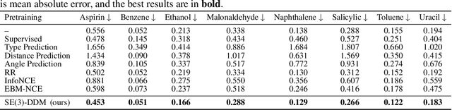 Figure 4 for Molecular Geometry Pretraining with SE(3)-Invariant Denoising Distance Matching