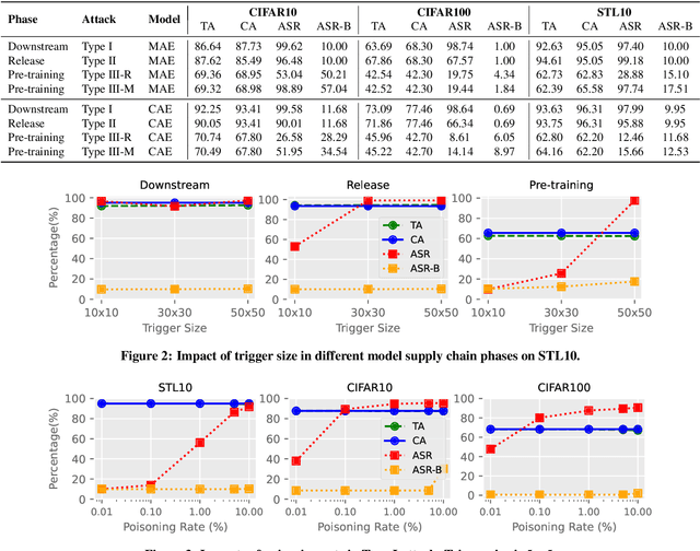Figure 3 for Backdoor Attacks in the Supply Chain of Masked Image Modeling
