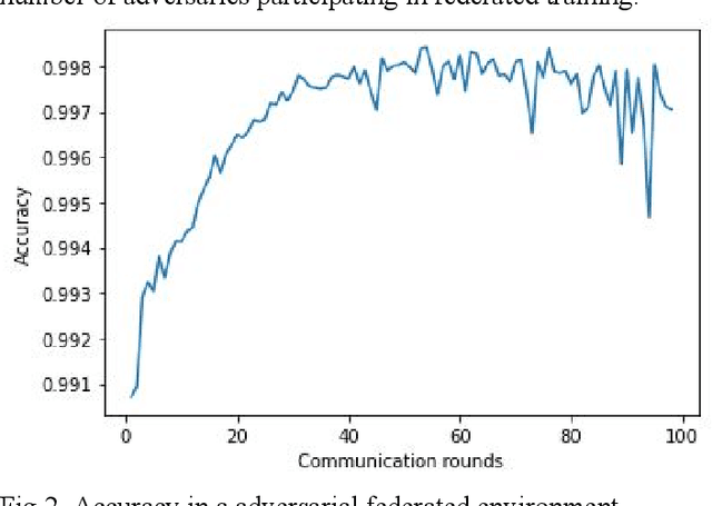 Figure 2 for Clustering Algorithm to Detect Adversaries in Federated Learning