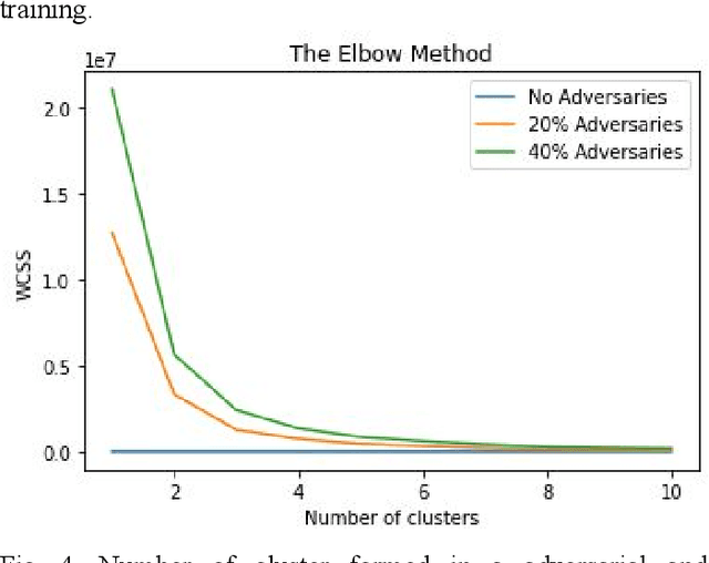 Figure 4 for Clustering Algorithm to Detect Adversaries in Federated Learning