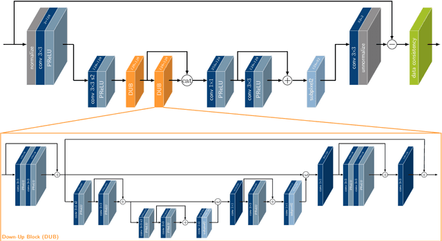 Figure 1 for $Σ$-net: Systematic Evaluation of Iterative Deep Neural Networks for Fast Parallel MR Image Reconstruction