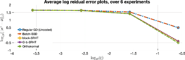 Figure 1 for Orthonormal Sketches for Secure Coded Regression}