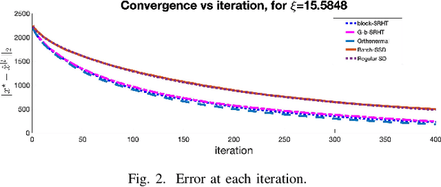 Figure 2 for Orthonormal Sketches for Secure Coded Regression}