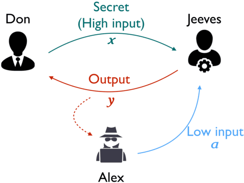 Figure 2 for Information Leakage Games: Exploring Information as a Utility Function