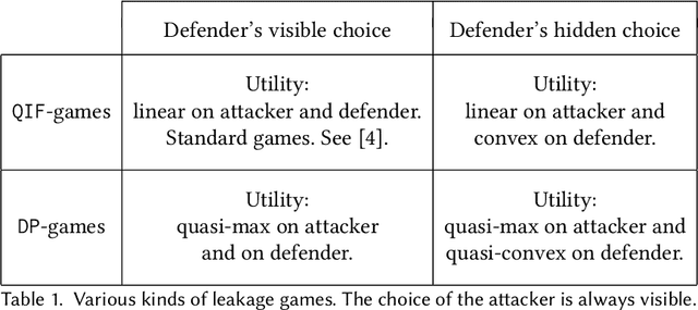 Figure 1 for Information Leakage Games: Exploring Information as a Utility Function