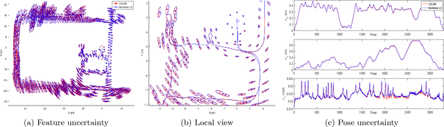 Figure 4 for Linear SLAM: Linearising the SLAM Problems using Submap Joining