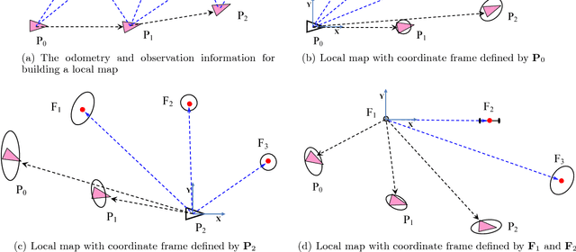 Figure 1 for Linear SLAM: Linearising the SLAM Problems using Submap Joining