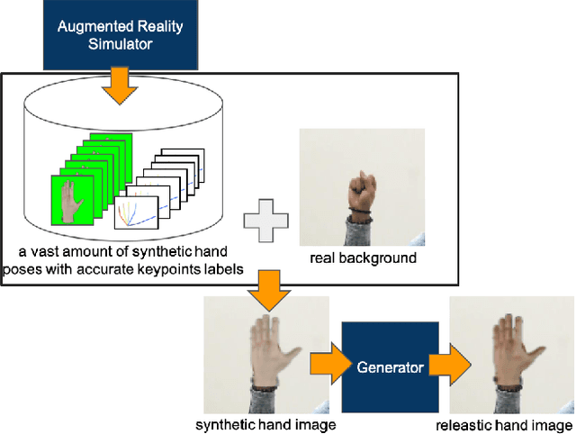 Figure 1 for Generating Realistic Training Images Based on Tonality-Alignment Generative Adversarial Networks for Hand Pose Estimation