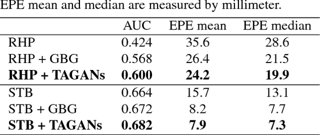Figure 4 for Generating Realistic Training Images Based on Tonality-Alignment Generative Adversarial Networks for Hand Pose Estimation