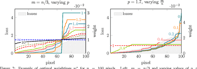 Figure 3 for Loss Max-Pooling for Semantic Image Segmentation