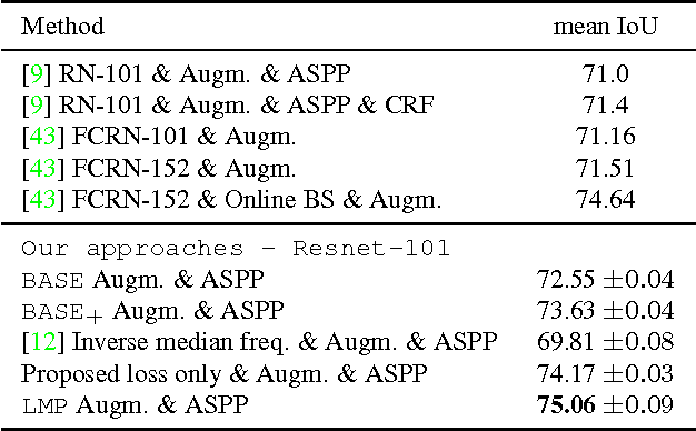 Figure 4 for Loss Max-Pooling for Semantic Image Segmentation