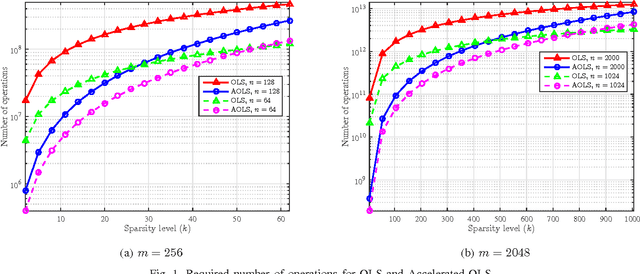 Figure 1 for Sampling Requirements and Accelerated Schemes for Sparse Linear Regression with Orthogonal Least-Squares