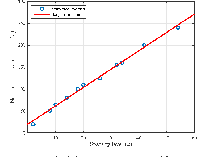 Figure 2 for Sampling Requirements and Accelerated Schemes for Sparse Linear Regression with Orthogonal Least-Squares