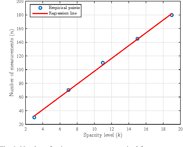 Figure 3 for Sampling Requirements and Accelerated Schemes for Sparse Linear Regression with Orthogonal Least-Squares
