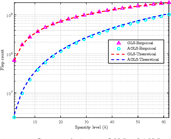 Figure 4 for Sampling Requirements and Accelerated Schemes for Sparse Linear Regression with Orthogonal Least-Squares