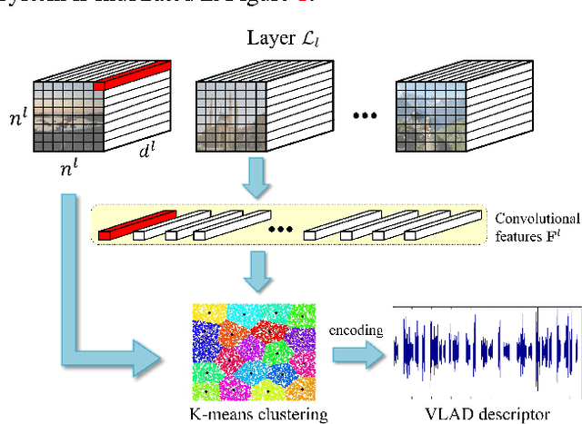 Figure 1 for Exploiting Local Features from Deep Networks for Image Retrieval