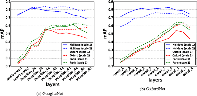 Figure 3 for Exploiting Local Features from Deep Networks for Image Retrieval