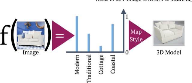 Figure 4 for Image-Driven Furniture Style for Interactive 3D Scene Modeling
