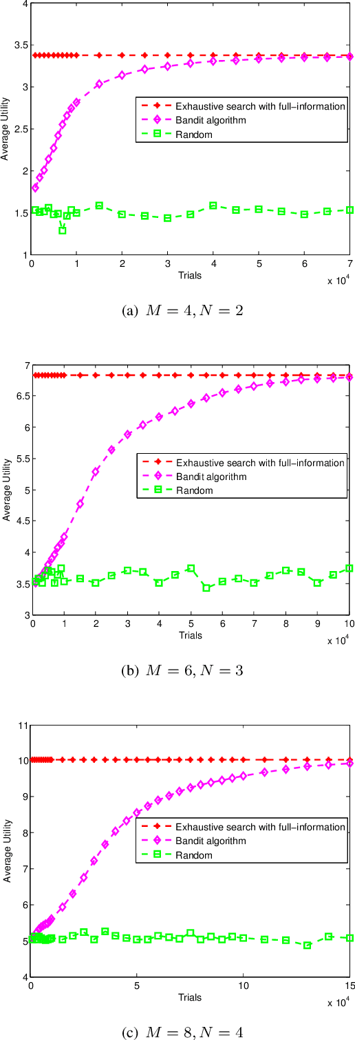 Figure 3 for Multi-armed Bandits with Application to 5G Small Cells