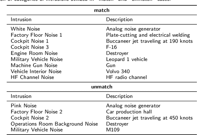 Figure 2 for Adversarial Joint Training with Self-Attention Mechanism for Robust End-to-End Speech Recognition