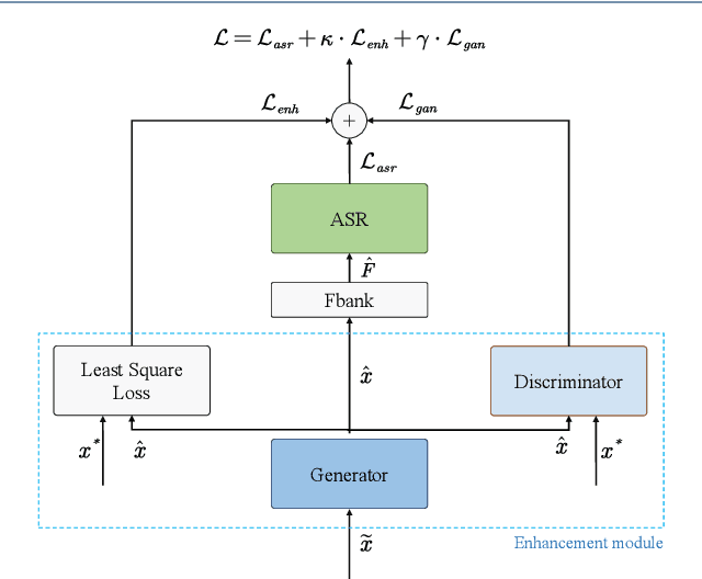 Figure 1 for Adversarial Joint Training with Self-Attention Mechanism for Robust End-to-End Speech Recognition