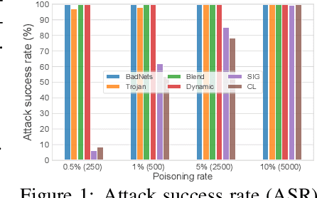 Figure 1 for Anti-Backdoor Learning: Training Clean Models on Poisoned Data