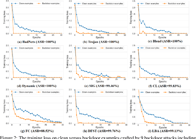 Figure 3 for Anti-Backdoor Learning: Training Clean Models on Poisoned Data