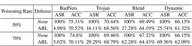 Figure 4 for Anti-Backdoor Learning: Training Clean Models on Poisoned Data