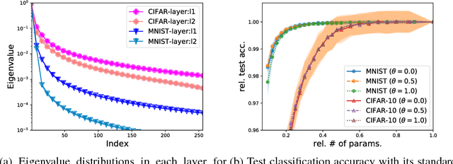 Figure 3 for Spectral-Pruning: Compressing deep neural network via spectral analysis