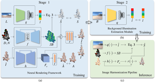 Figure 3 for NeSF: Neural Shading Field for Image Harmonization