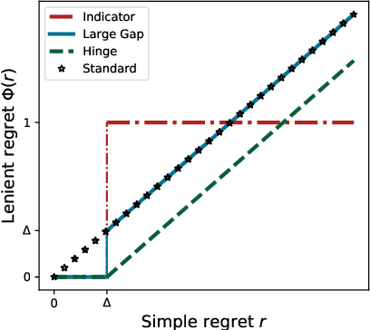 Figure 1 for Lenient Regret and Good-Action Identification in Gaussian Process Bandits