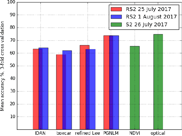 Figure 1 for Polarimetric Guided Nonlocal Means Covariance Matrix Estimation for Defoliation Mapping